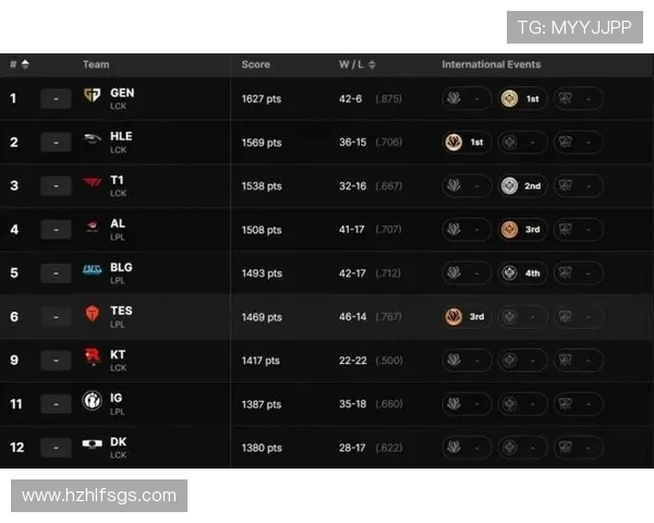 英雄联盟技术排行榜揭晓IG战队荣登第三名引发热议